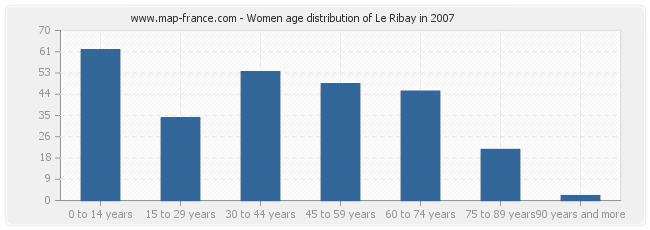 Women age distribution of Le Ribay in 2007